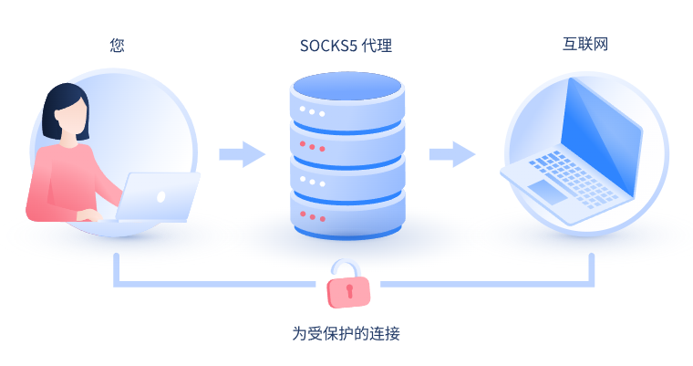 【扬中代理IP】什么是SOCKS和SOCKS5代理？